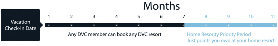 Disney Vacation Club members enjoying their home resort amenities at a DVC property.